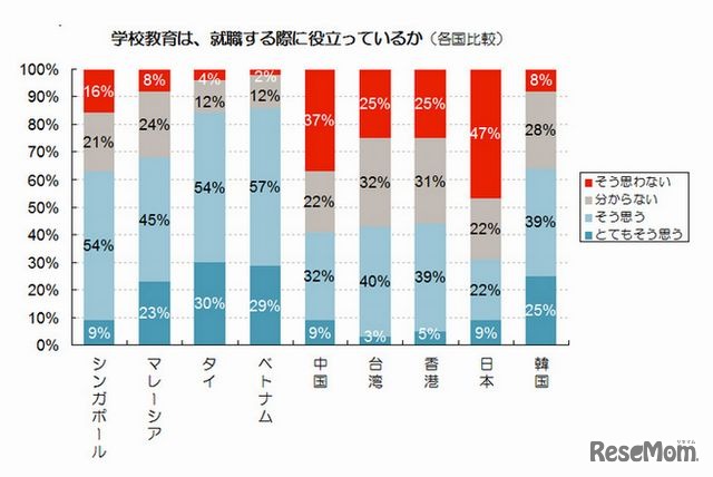 学校教育は就職に役立っているか