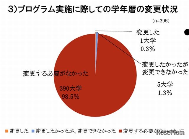 プログラムの実施に際しての学年歴の変更状況