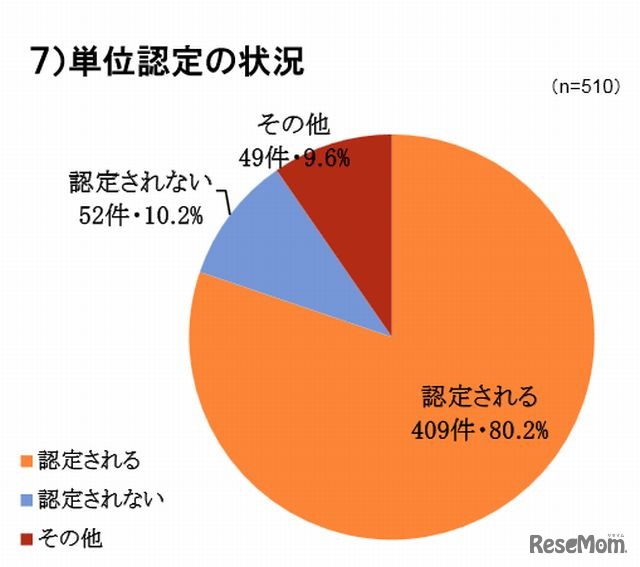 単位認定の状況