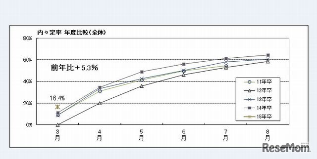内々定率の年度比較