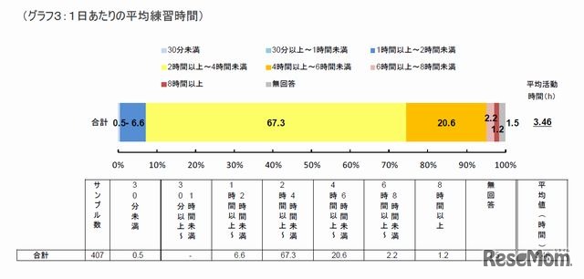 1日あたりの平均練習時間