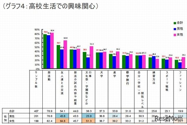 高校生活での興味関心