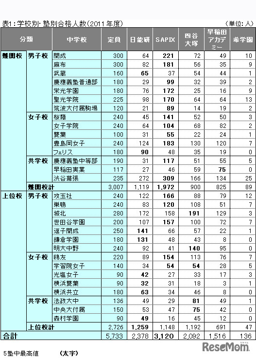 表1：学校別・塾別合格人数（2011年度）