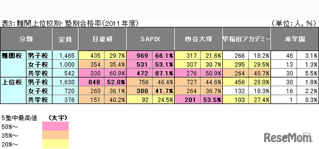 表3：難関上位校別・塾別合格率（2011年度）