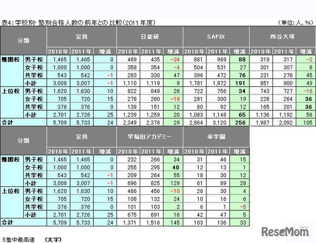 表4：学校別・塾別合格人数の前年との比較（2011年度）