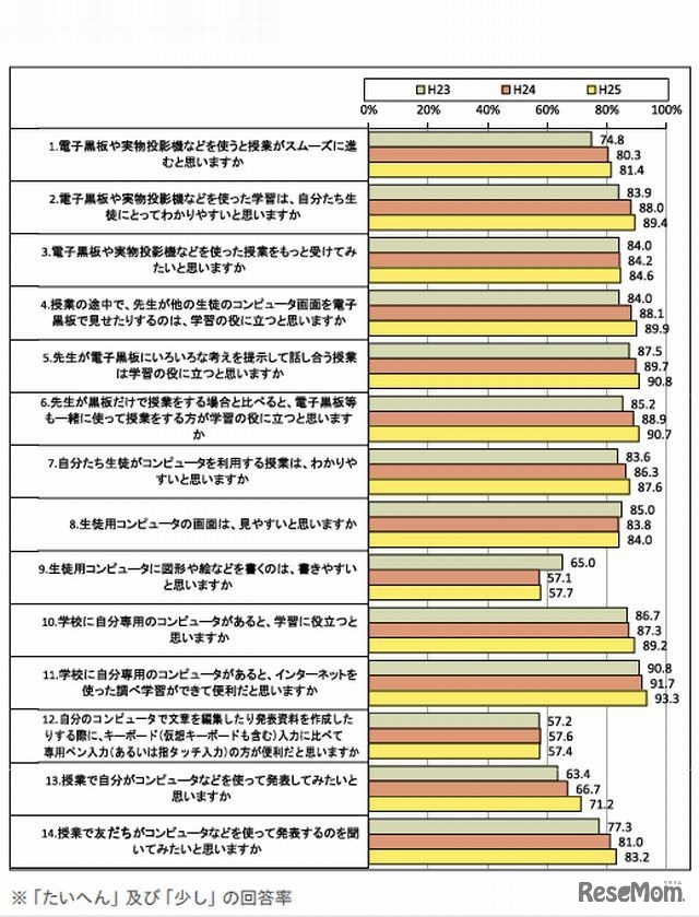 ICT機器に関する意識（中学生）