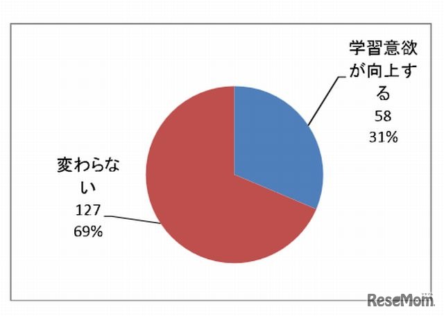 達成テスト導入による高校生の学習意欲の変化