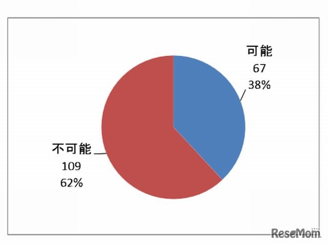 「知識・技能の活用力、思考力・判断力・表現力も含めた幅広い学力を把握」は可能か