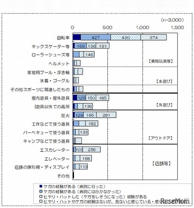 屋外の製品に関連した危険