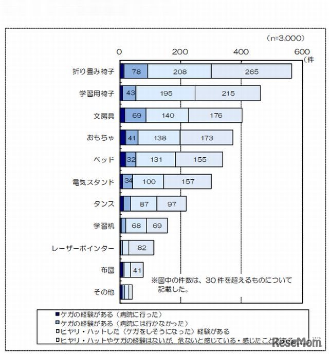 子ども部屋で使う製品に関連した危険