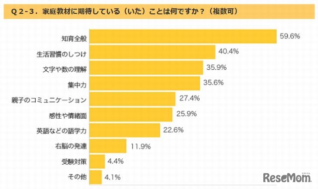 家庭教材に期待している（いた）こと