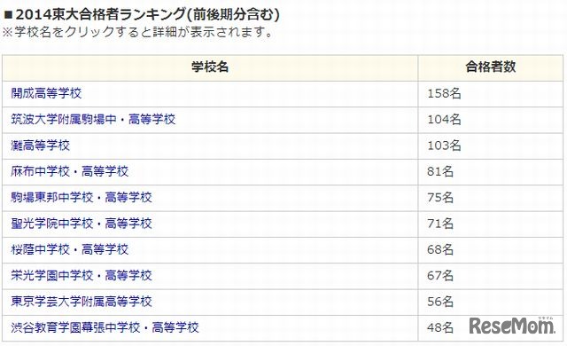 東大合格者数ランキング