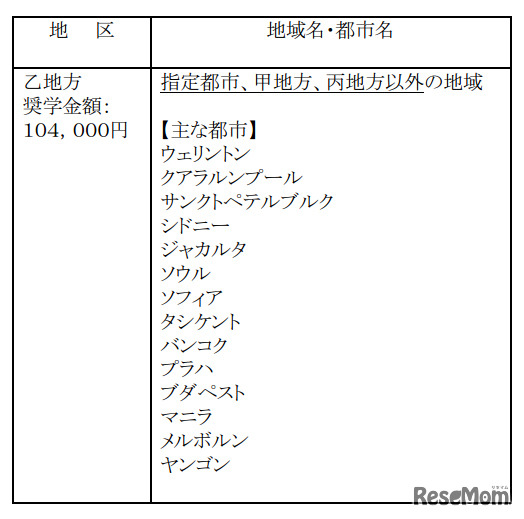 派遣先地域による奨学金月額