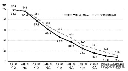 就職志望者における就職活動実施率の推移（2014年卒・2013年卒）