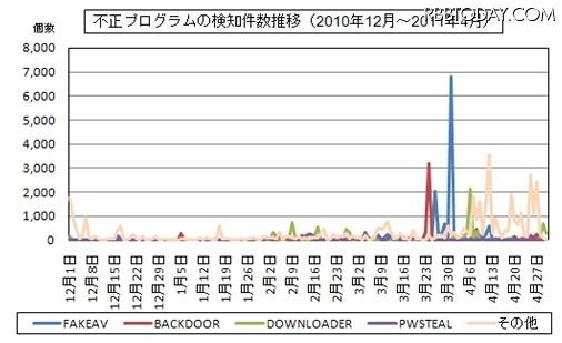 不正プログラムの検知件数推移 不正プログラムの検知件数推移