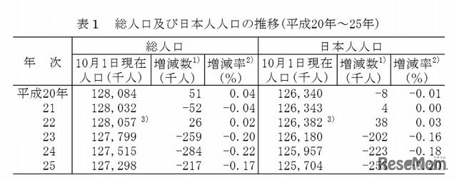 総人口および日本人人口の推移