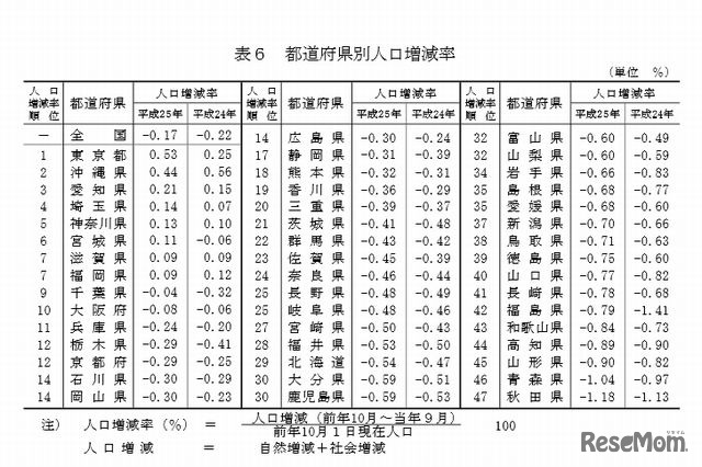 都道府県別人口増減率