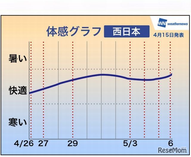体感グラフ（西日本）