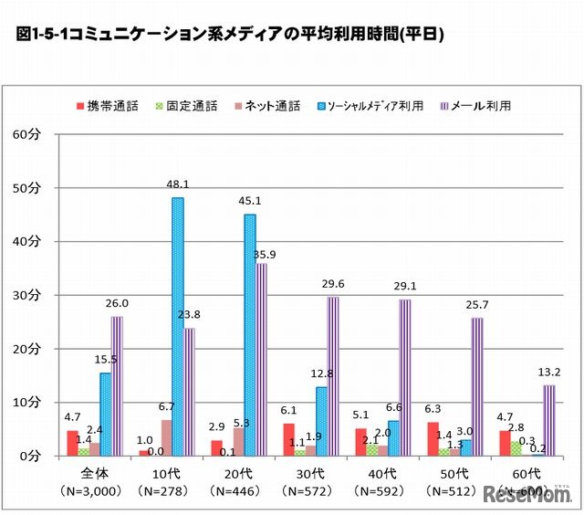 コミュニケーション系メディアの平均利用時間（平日）