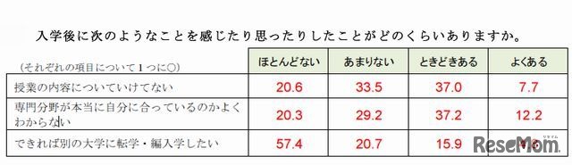 入学後に思ったり感じたりしたこと