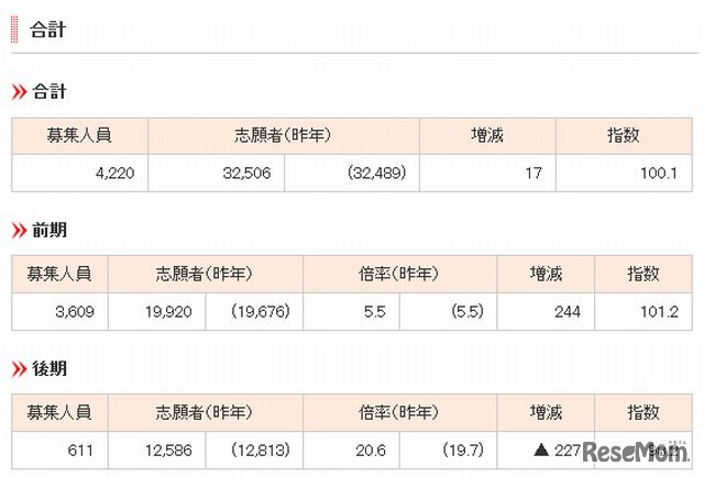 国公立大学合計