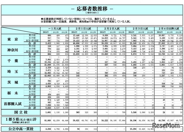 入試結果データ（応募者数推移）