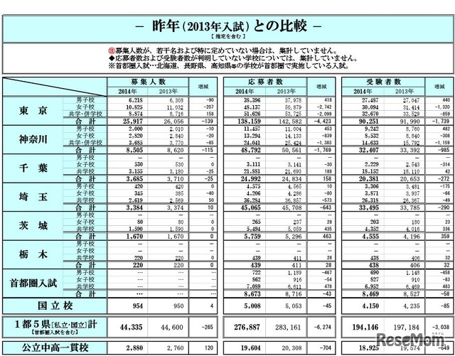 入試結果データ（昨年との比較）