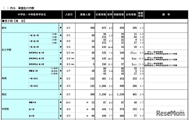 学校別結果データ：私立男子校（一部）