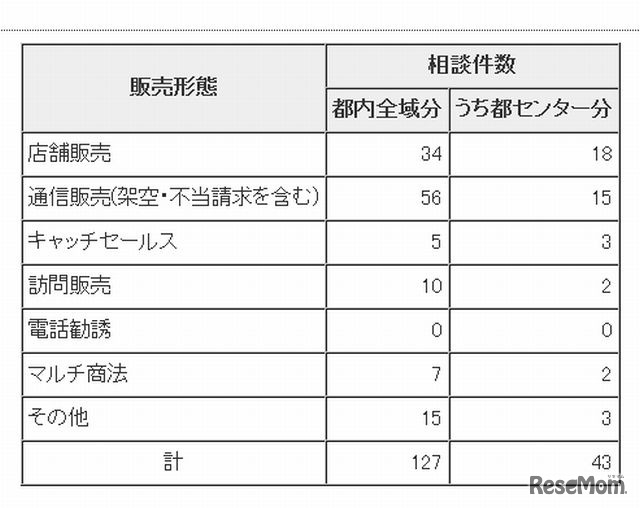 販売形態別の相談件数