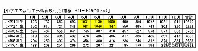 小学生の歩行中の死傷者数