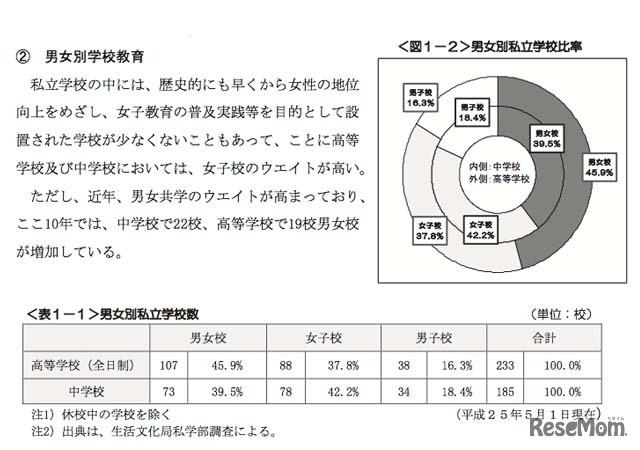 男女別私立学校比率と学校数