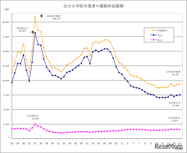 小学校卒業者の進路状況推移