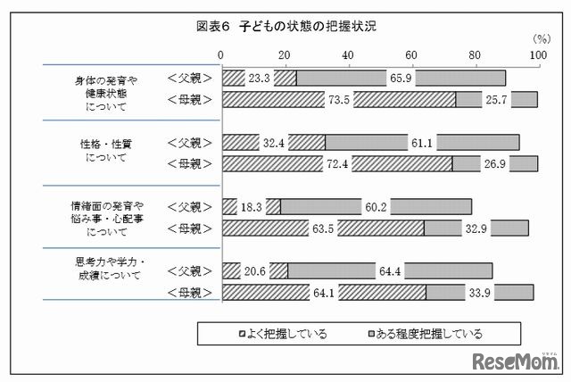 子どもの状態の把握状況