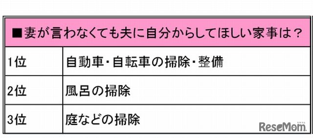 妻が言わなくても夫に自分からしてほしい家事