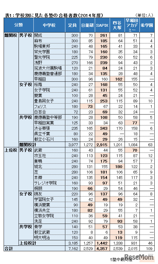 学校別に見た各塾の合格者数（2014年度）