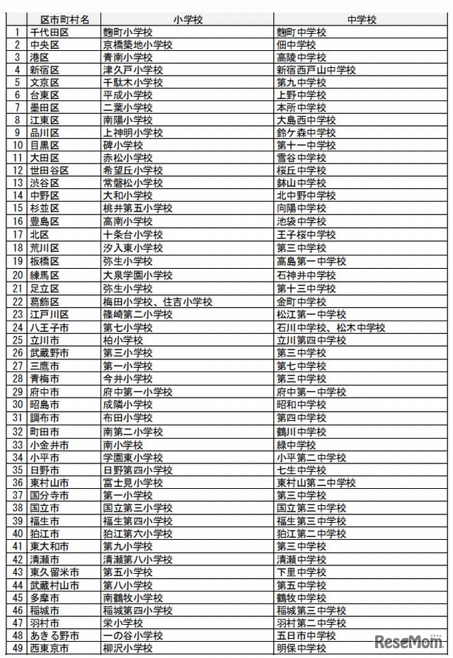 平成25年度理数フロンティア校一覧