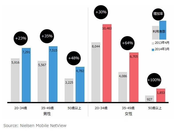 スマートフォンからの性年代別利用者数・増加率（2013年4月、2014年3月比較）