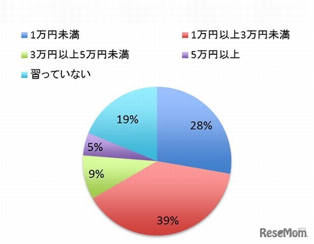 塾以外の習い事にかかる費用