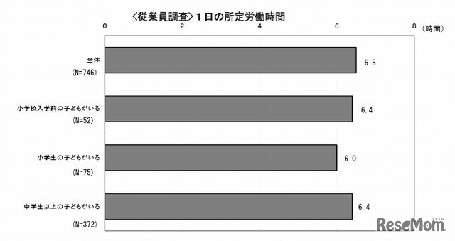 1日の所定労働時間