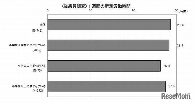 1週間の所定労働時間