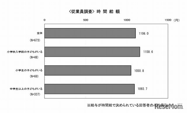 時間給額