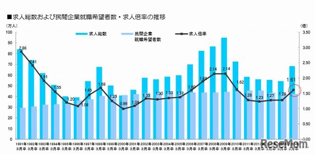 求人総数および民間企業就職希望者数・求人倍率の推移