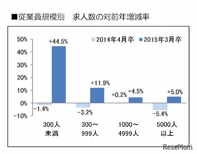 従業員規模別　求人数の対前年増減率