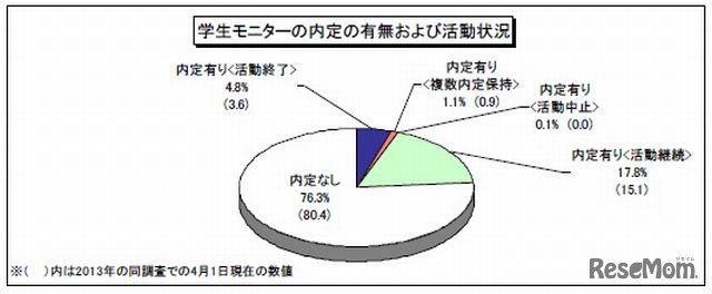 内定の有無および活動状況