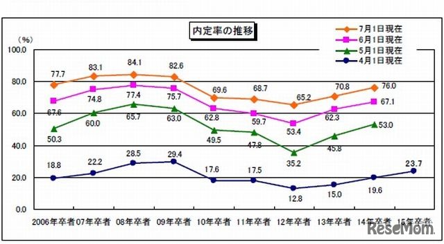 内定率の推移