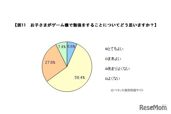 子どもがゲーム機で学習することについてどう思うか