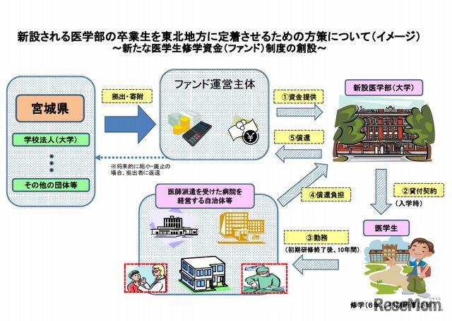 医学生修学資金制度の創設