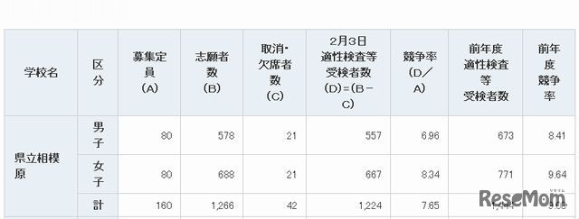 平成26年度の中学入試状況