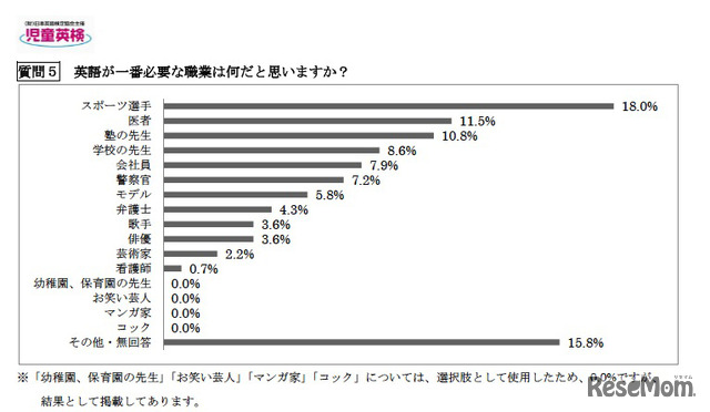 英語が一番必要な職業は何だと思いますか？