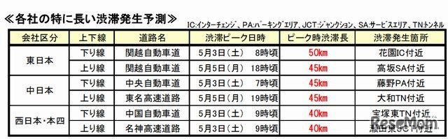 特に長い渋滞発生予測